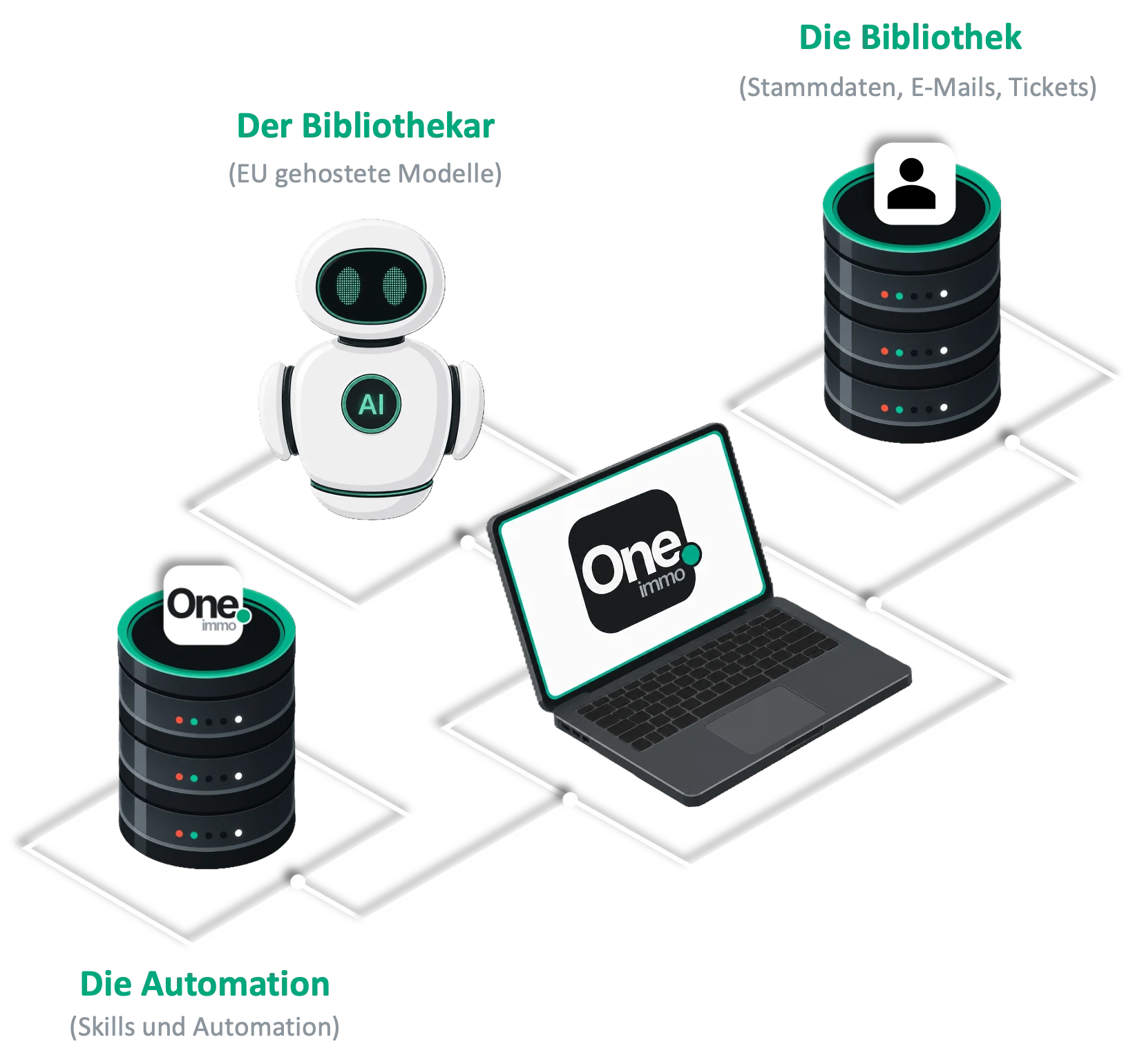 Aufbau von One.immo: die Bibliothek mit Stammdaten, E-Mails und Tickets, der Bibliothekar als EU-gehostetes Modell und die Automation mit Skills sind über die One.immo-Plattform miteinander verbunden.